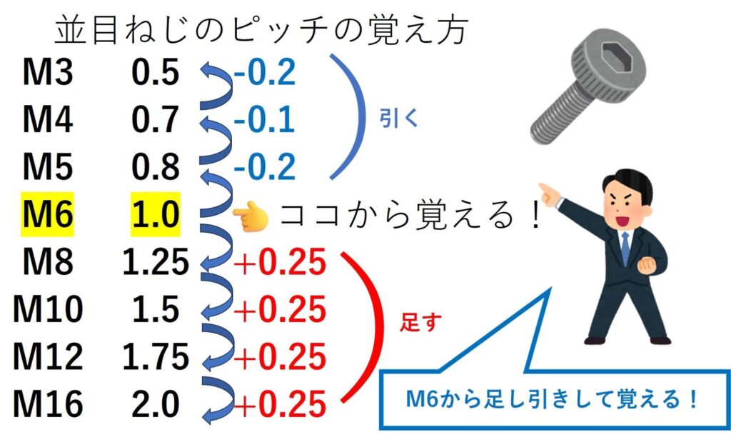ねじのピッチの覚え方